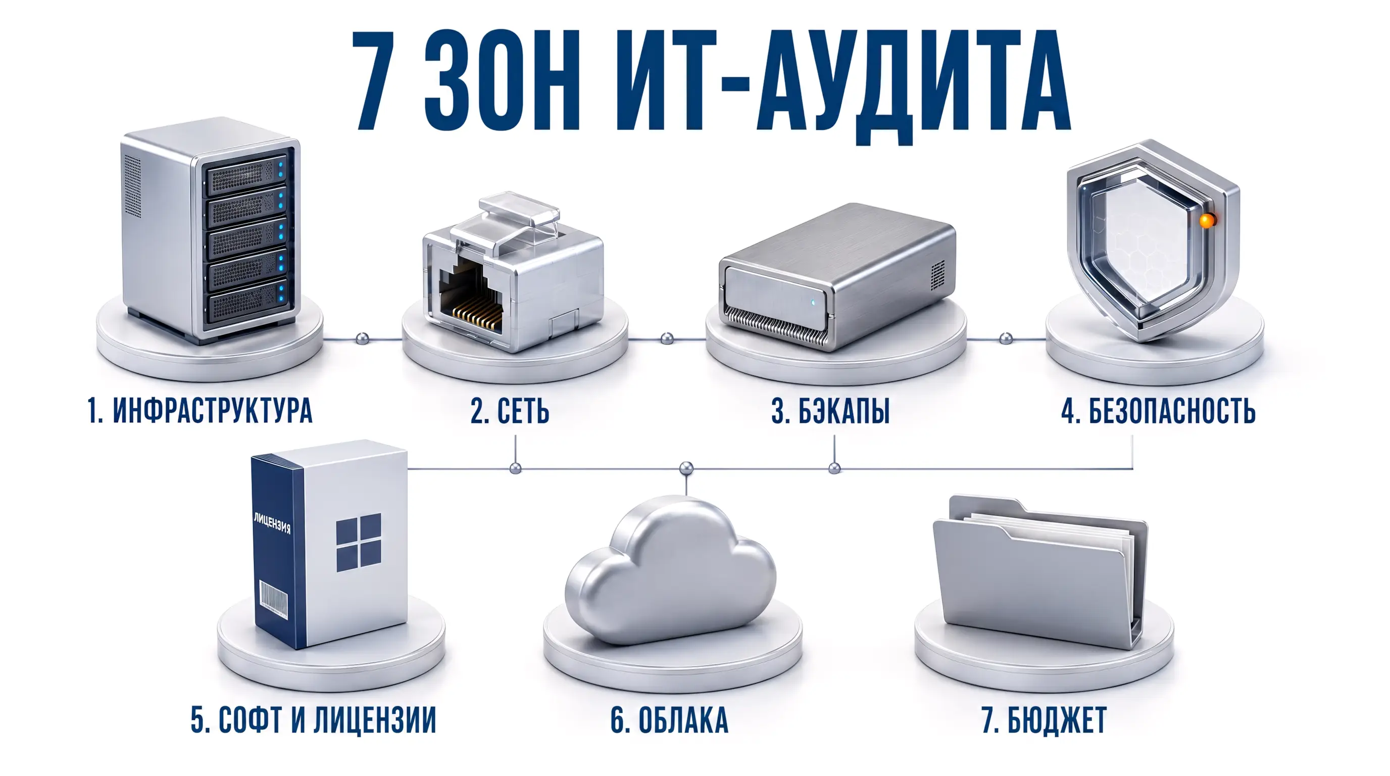 Инфографика 7 зон ИТ-Аудита - 3д модели с надписями инфраструктура, сеть, бэкапы, безопасность, софт и лицензии, облака, бюджет