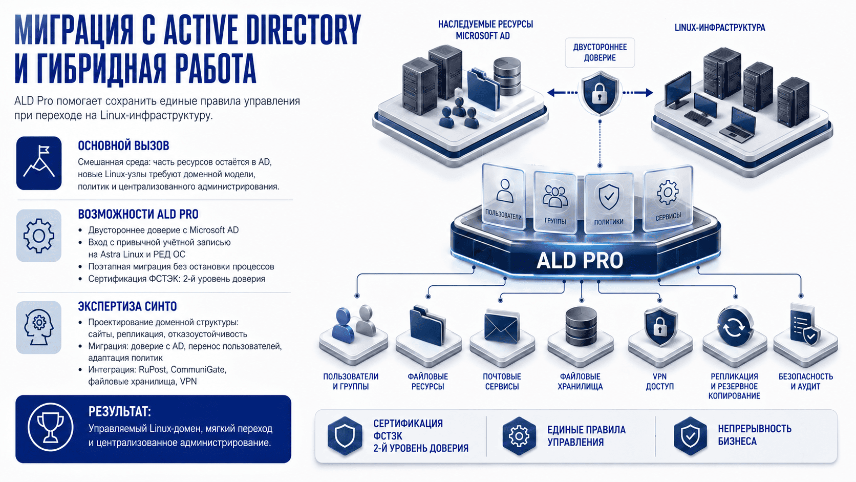 Изометрия в 3д - Миграция с Active Directory и гибридная работа, экспертиза синто