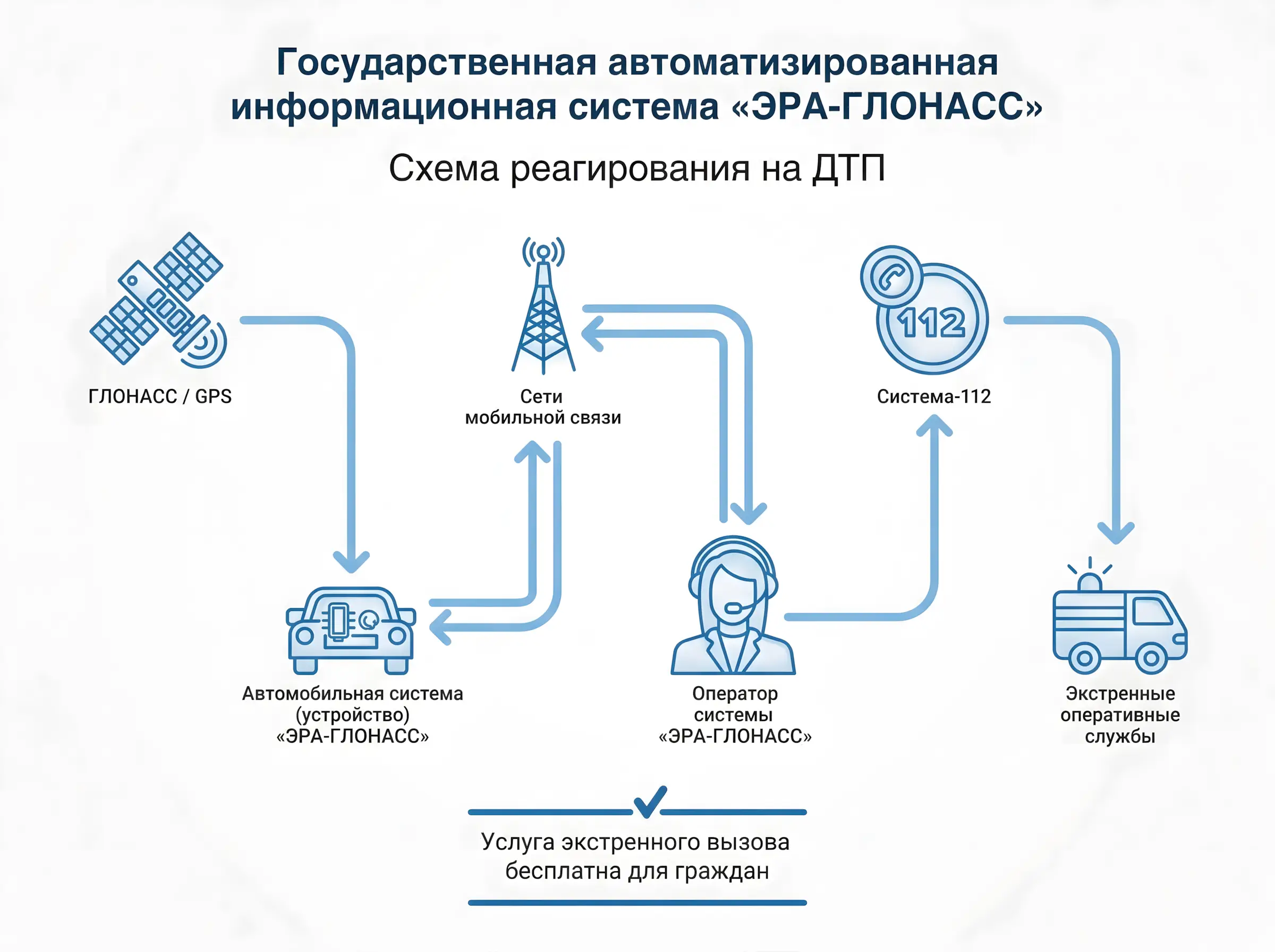 Инфографика работы государственной системы «ЭРА-ГЛОНАСС» для экстренного вызова помощи при ДТП с использованием спутников, мобильных сетей и передачи данных в экстренные оперативные службы