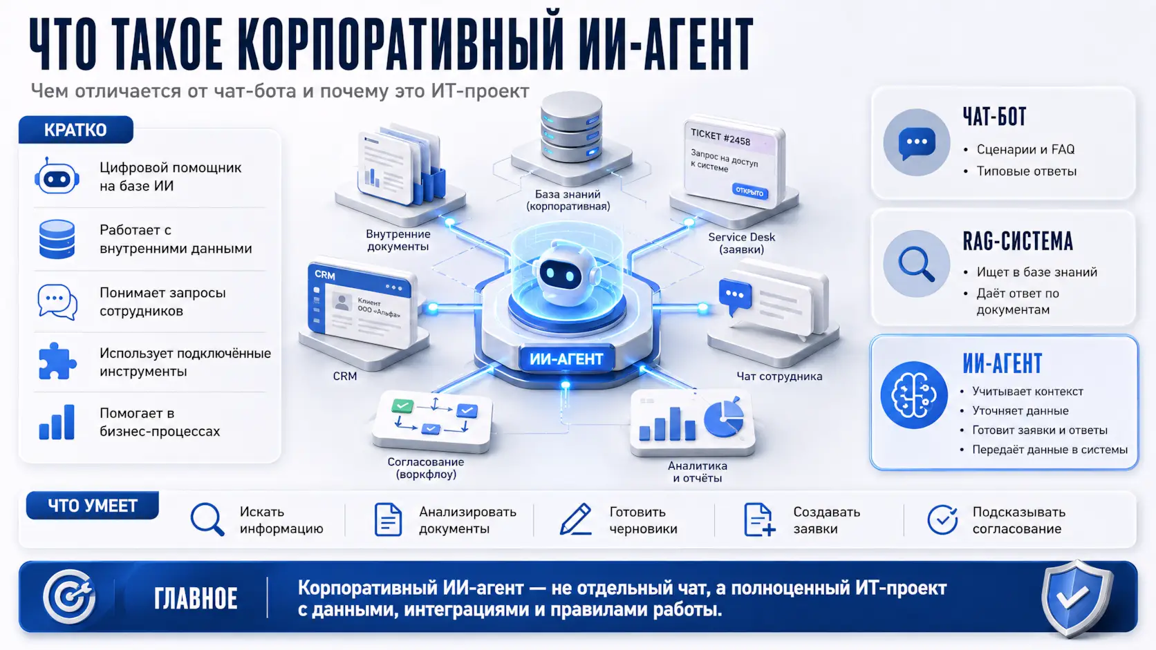 Изометрическое изображение - что такое корпоративный ИИ-агент