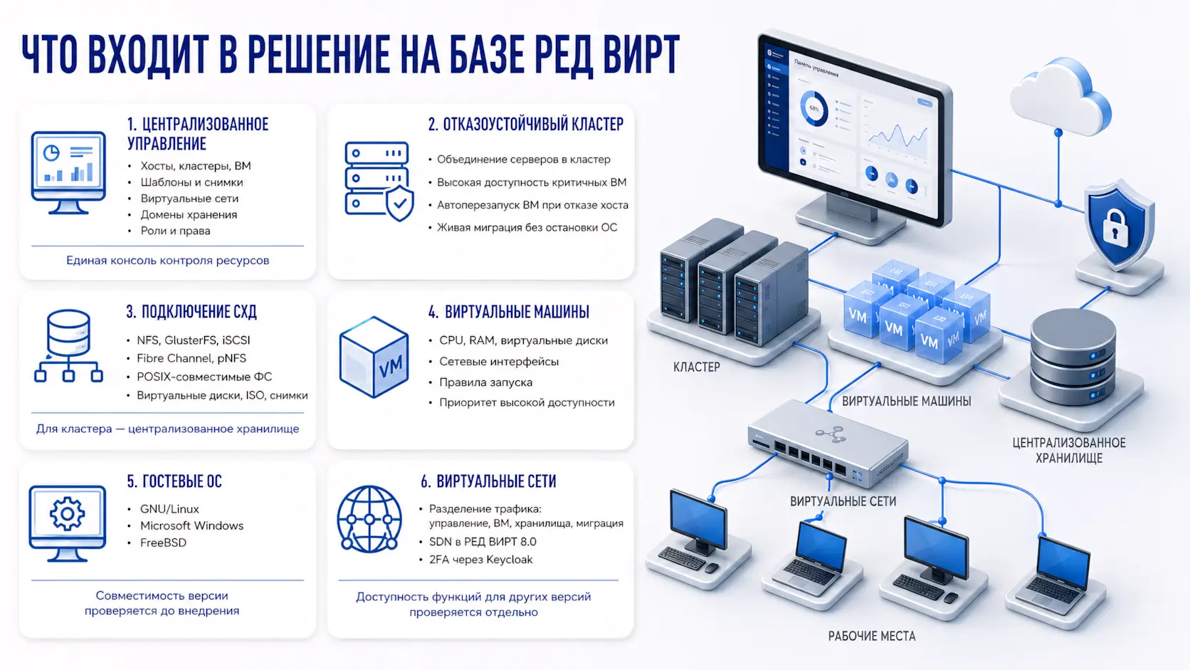 Что входит в решение РЕД ВИРТ - 3д изометрия - централизованное управление, отказоустойчивый кластер, подключение СХД, виртуальные машины, гостевые ОС, виртуальные сети