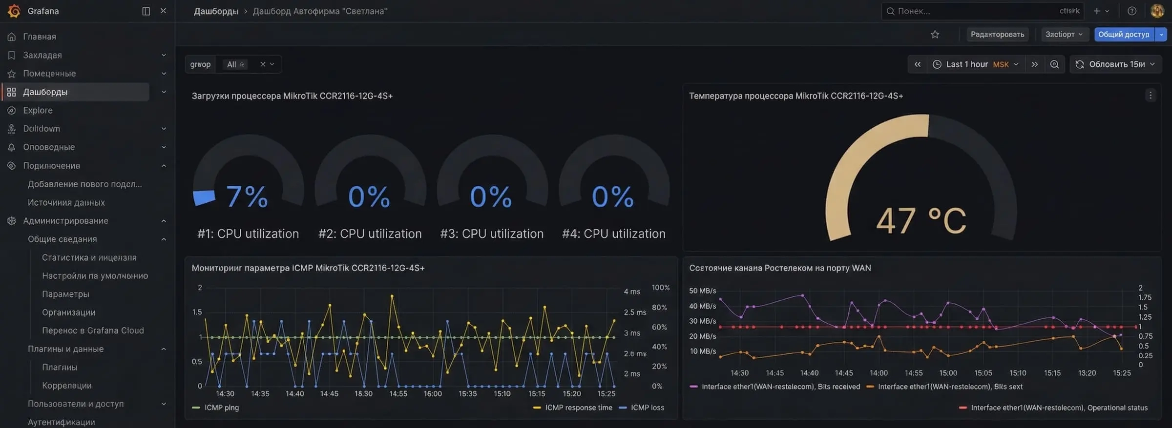 Дашборды ИТ мониторинга Светланы