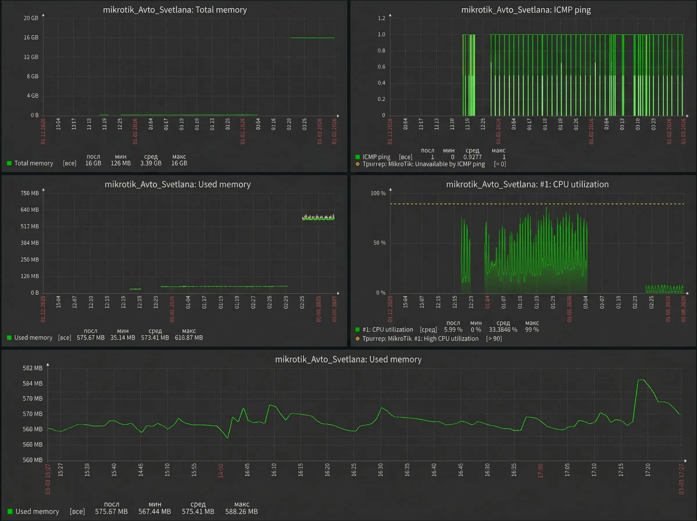 Дашборд Mikrotik с Кейса Светланы