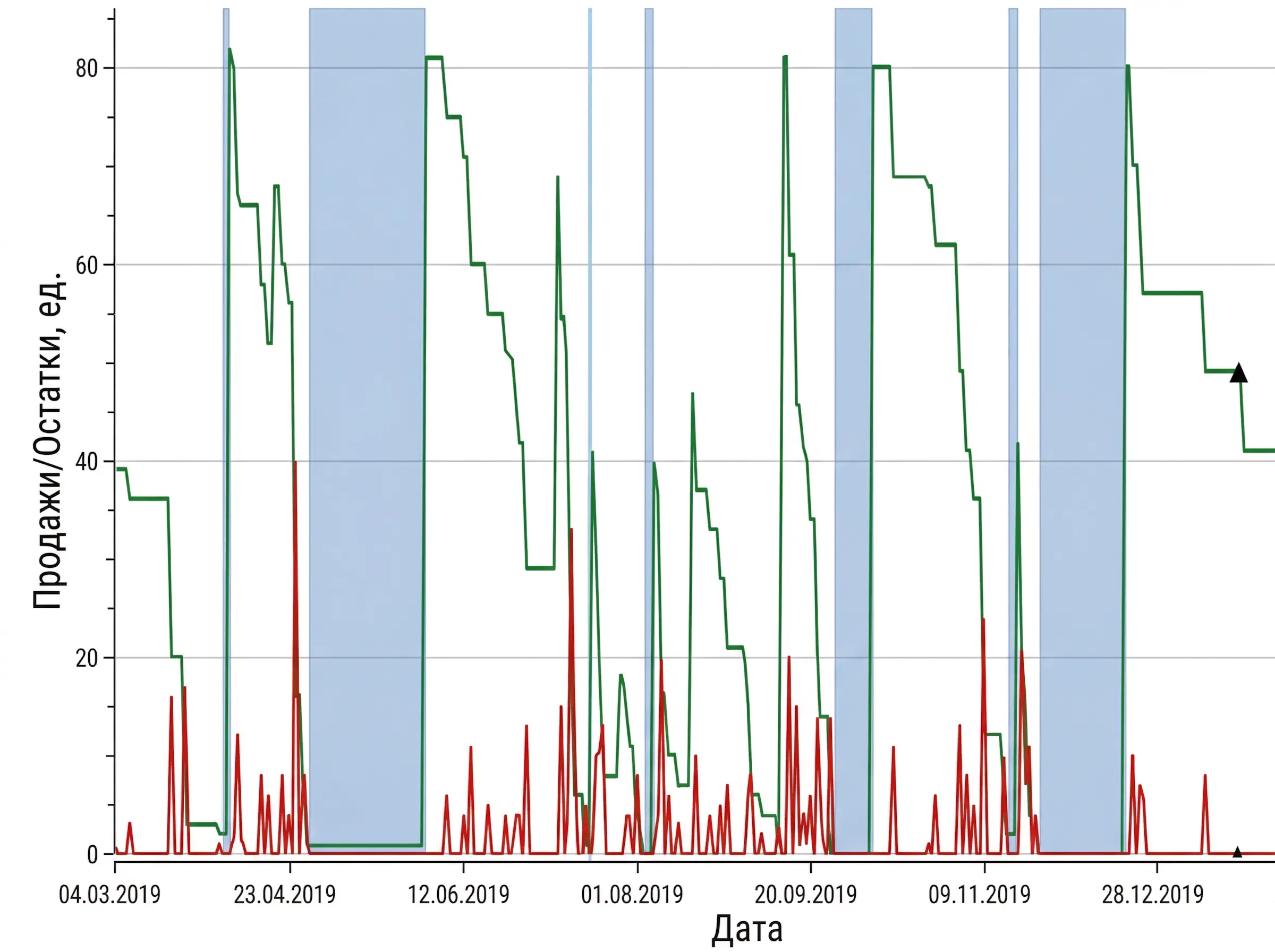 Диаграмма продаж, остатков в ед. за 2019