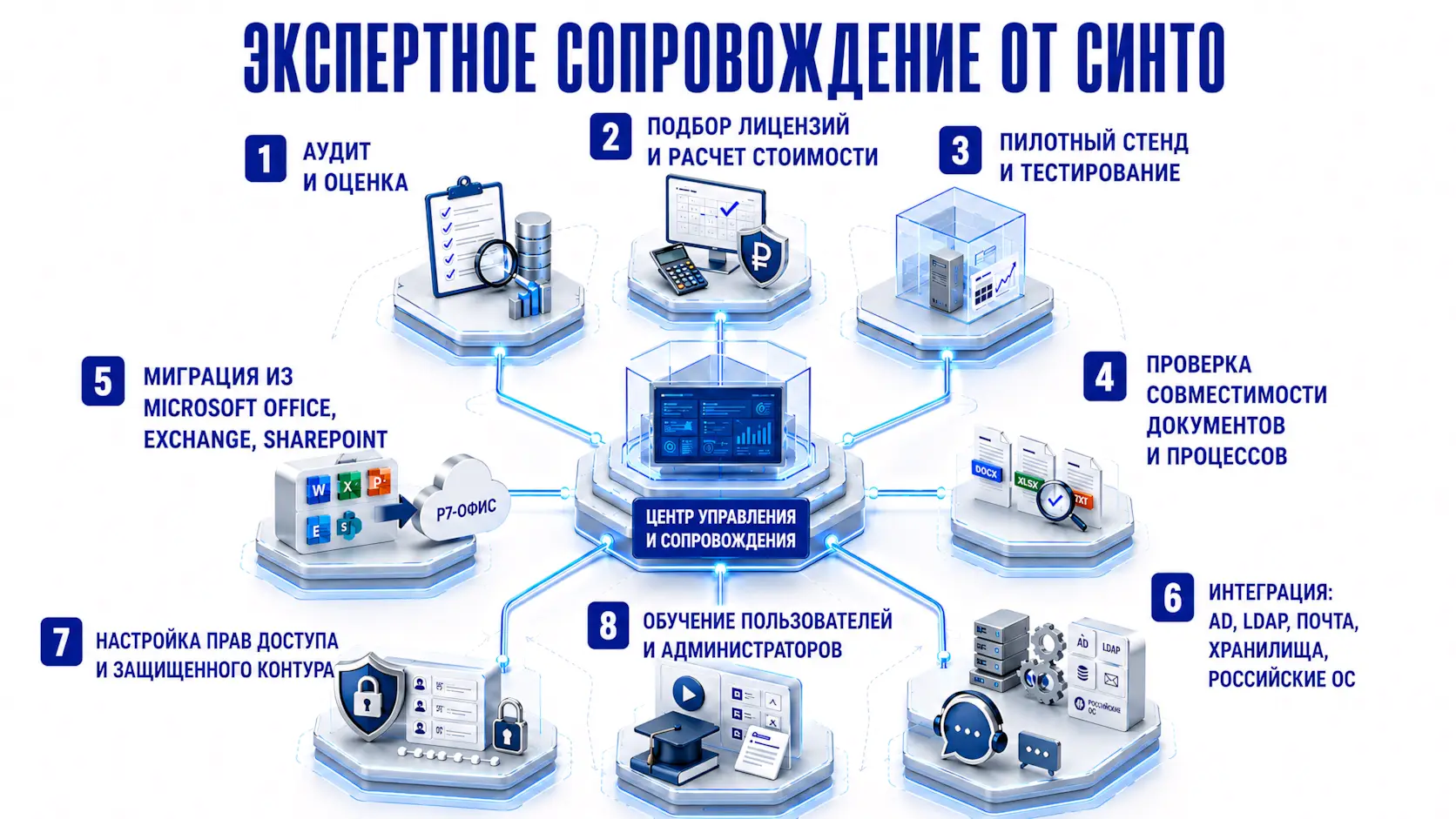 Изометрия - Экспертное сопровождение Р7-офис от СИНТО