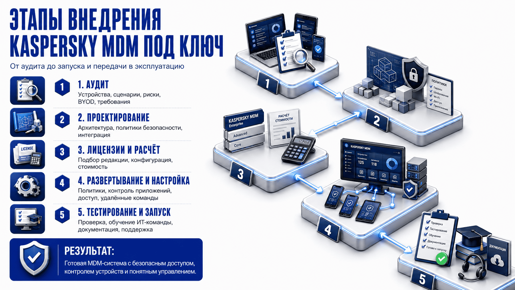 Изометрическое изображение Этапы внедрения Kaspersky MDM под ключ