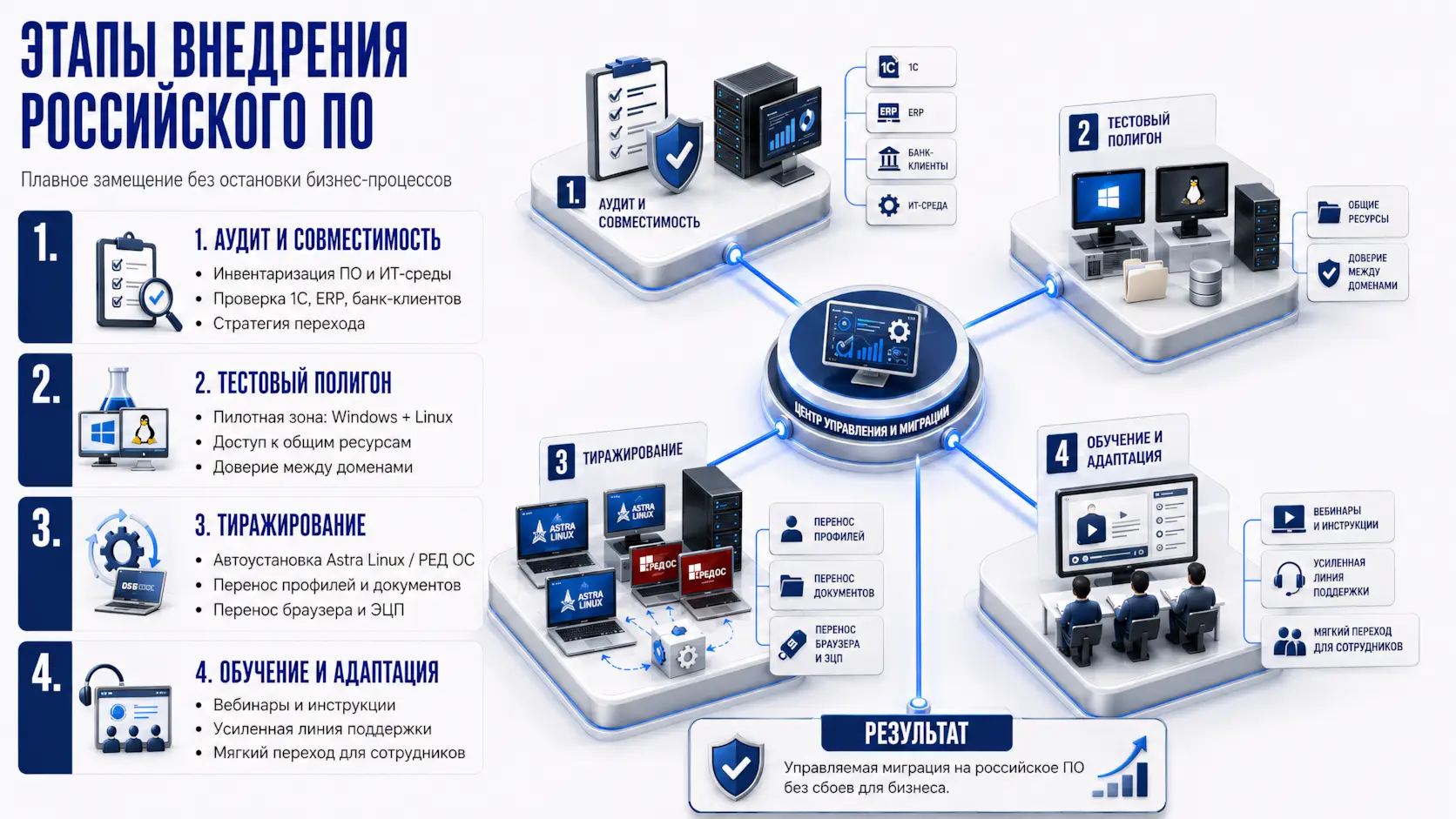Изометрическая съема - Этапы внедрения российского ПО