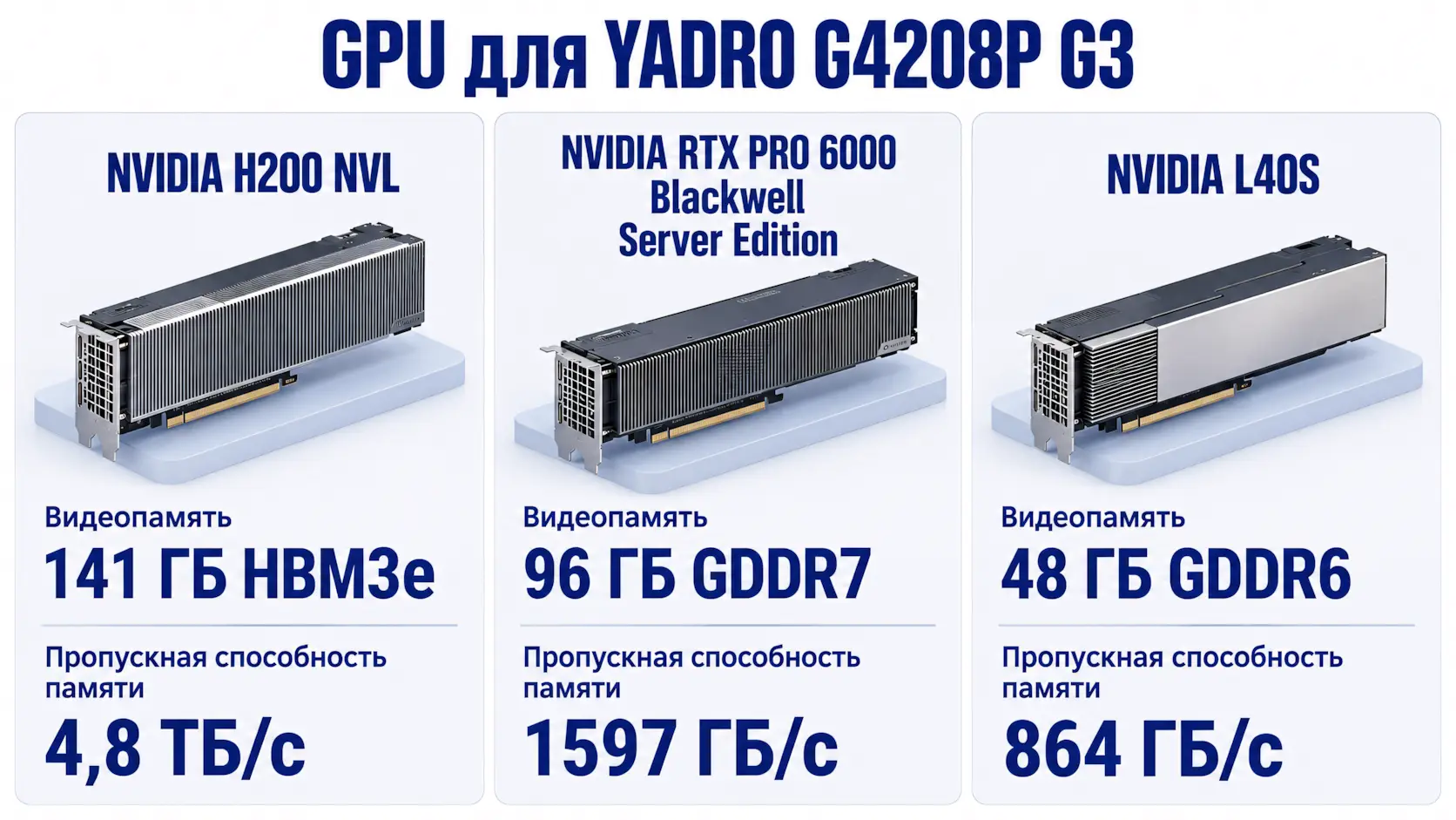GPU для сервера YADRO G4208P G3: сравнение NVIDIA H200, RTX PRO 6000 и L40S по памяти и пропускной способности.