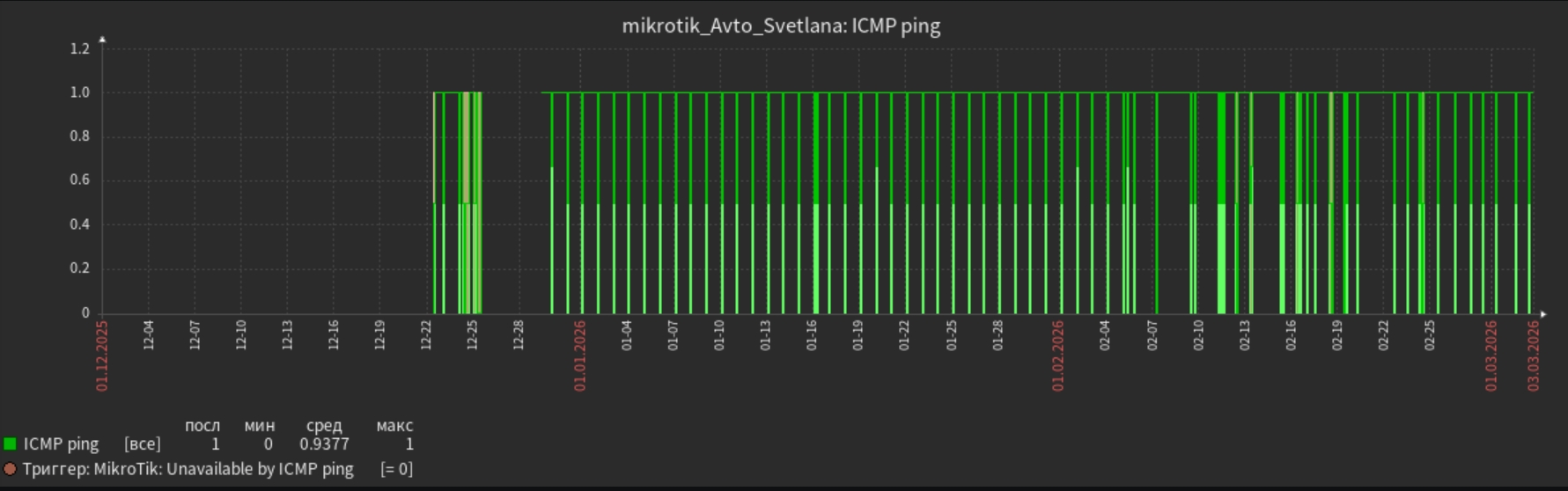 Проверка ICMP пинг