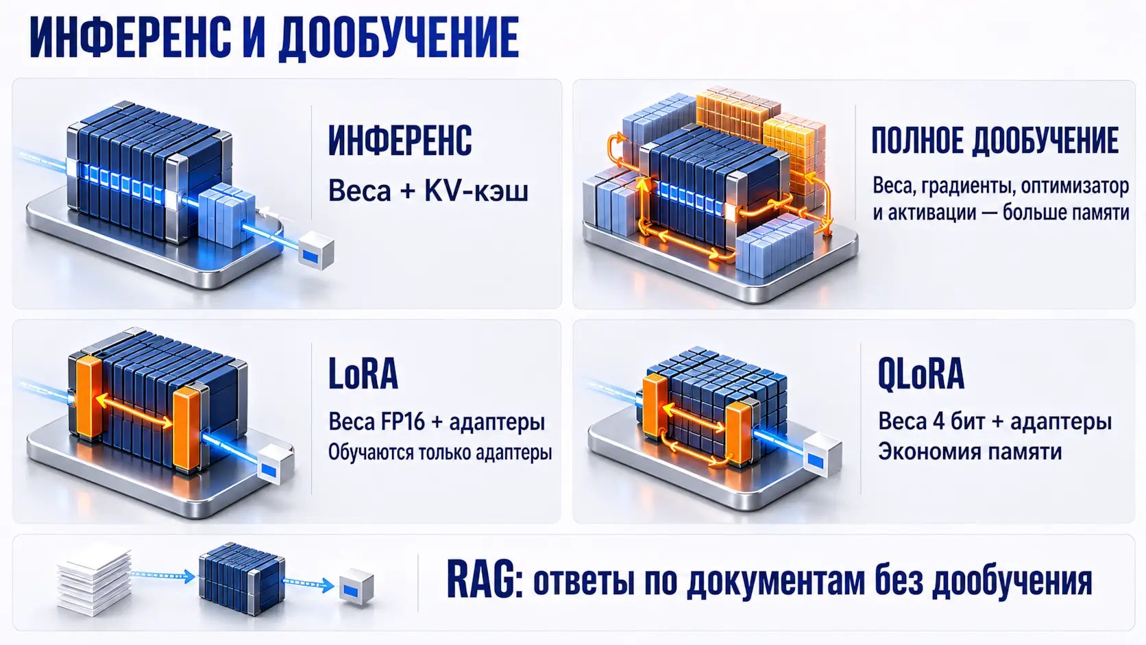 Схема инференса и дообучения нейросетей: сравнение полного дообучения, LoRA, QLoRA и RAG по расходу памяти и весов модели.