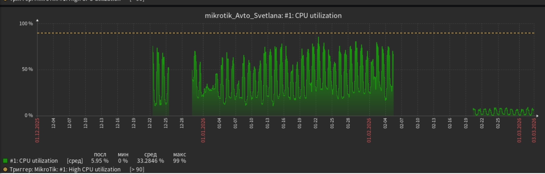 Микротик Автофирмы Светлана - ИТ мониторинг