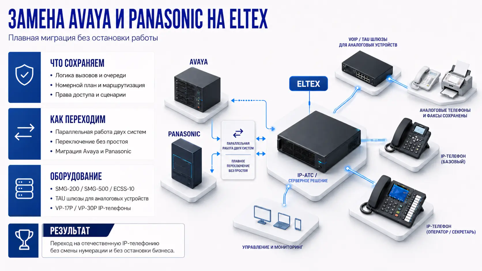 Изометрическое изображение замена Avaya и Panasonic на Eltex
