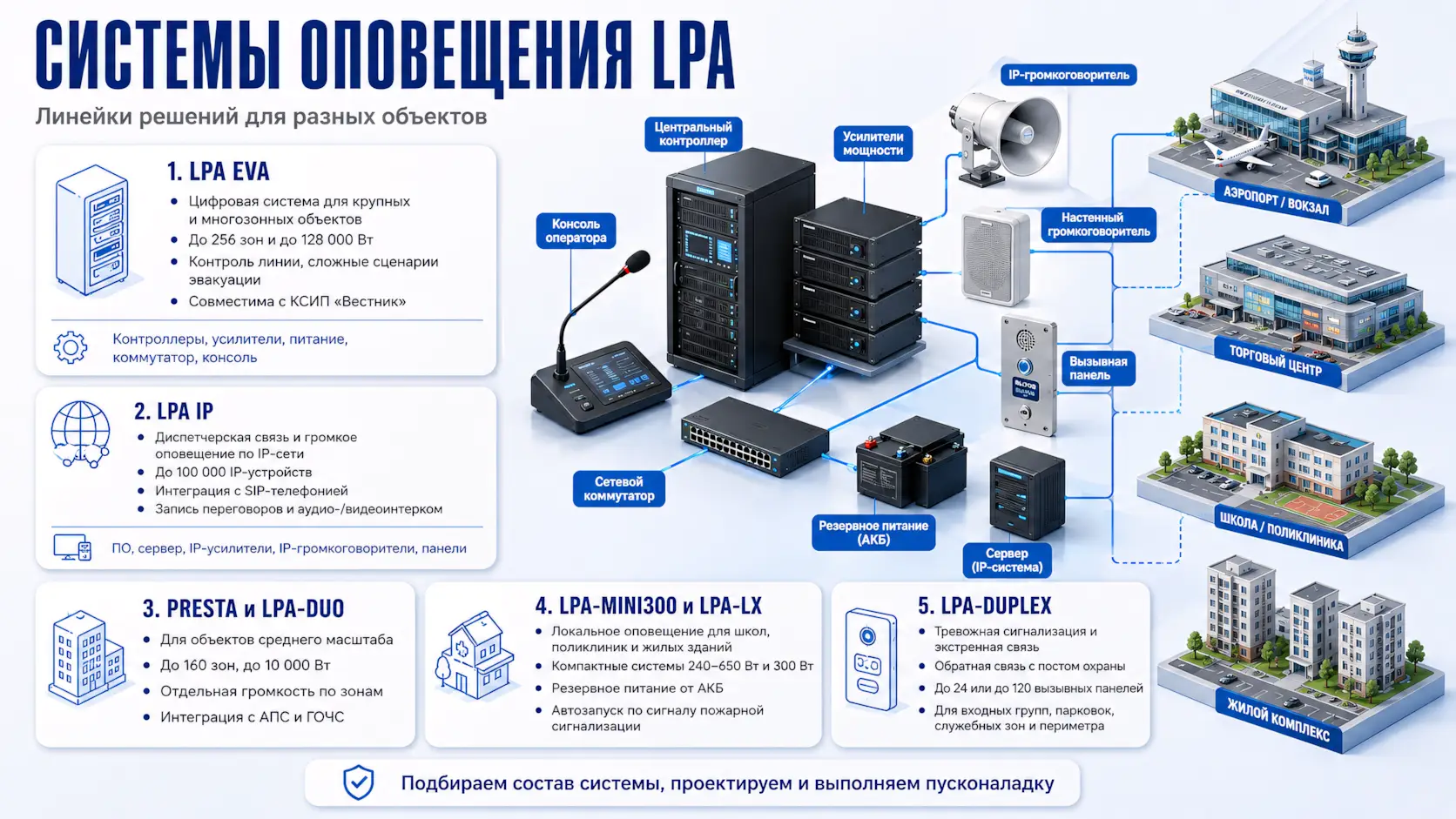 Системы оповещения LPA - EVA, IP, PRESTA и LPA-DUO, LPA MINI300 и LPA-LX, LPA-DUPLEX
