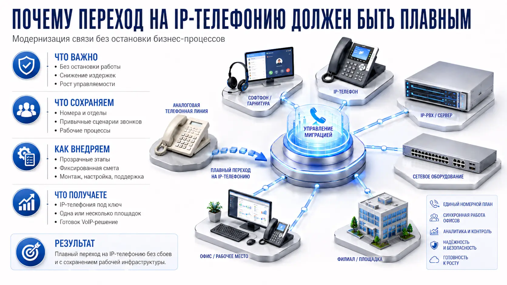 Изометрическая схема - плавный переход на IP-телефонию