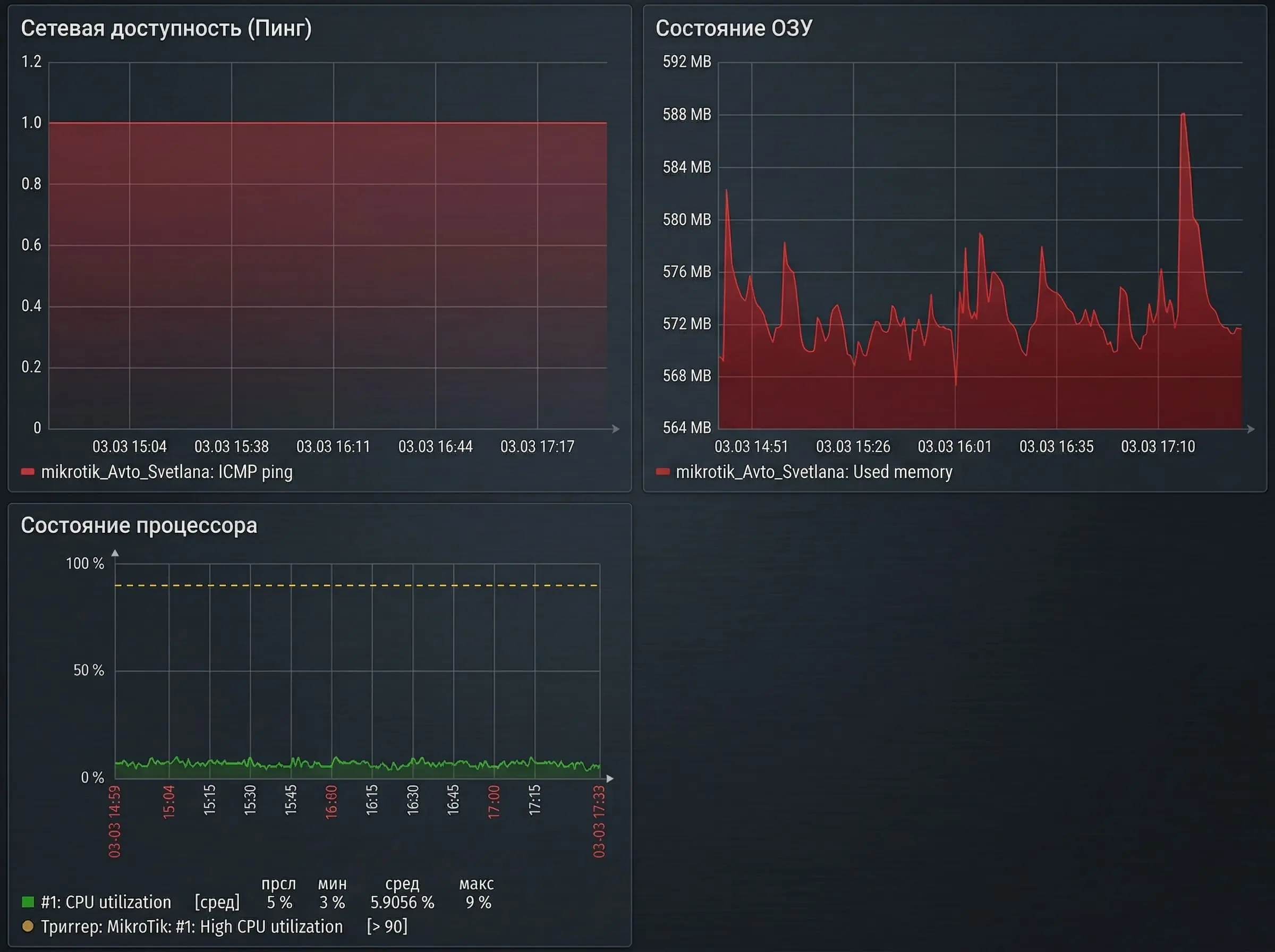 Дашборд сетевой доступности и состояния ОЗУ