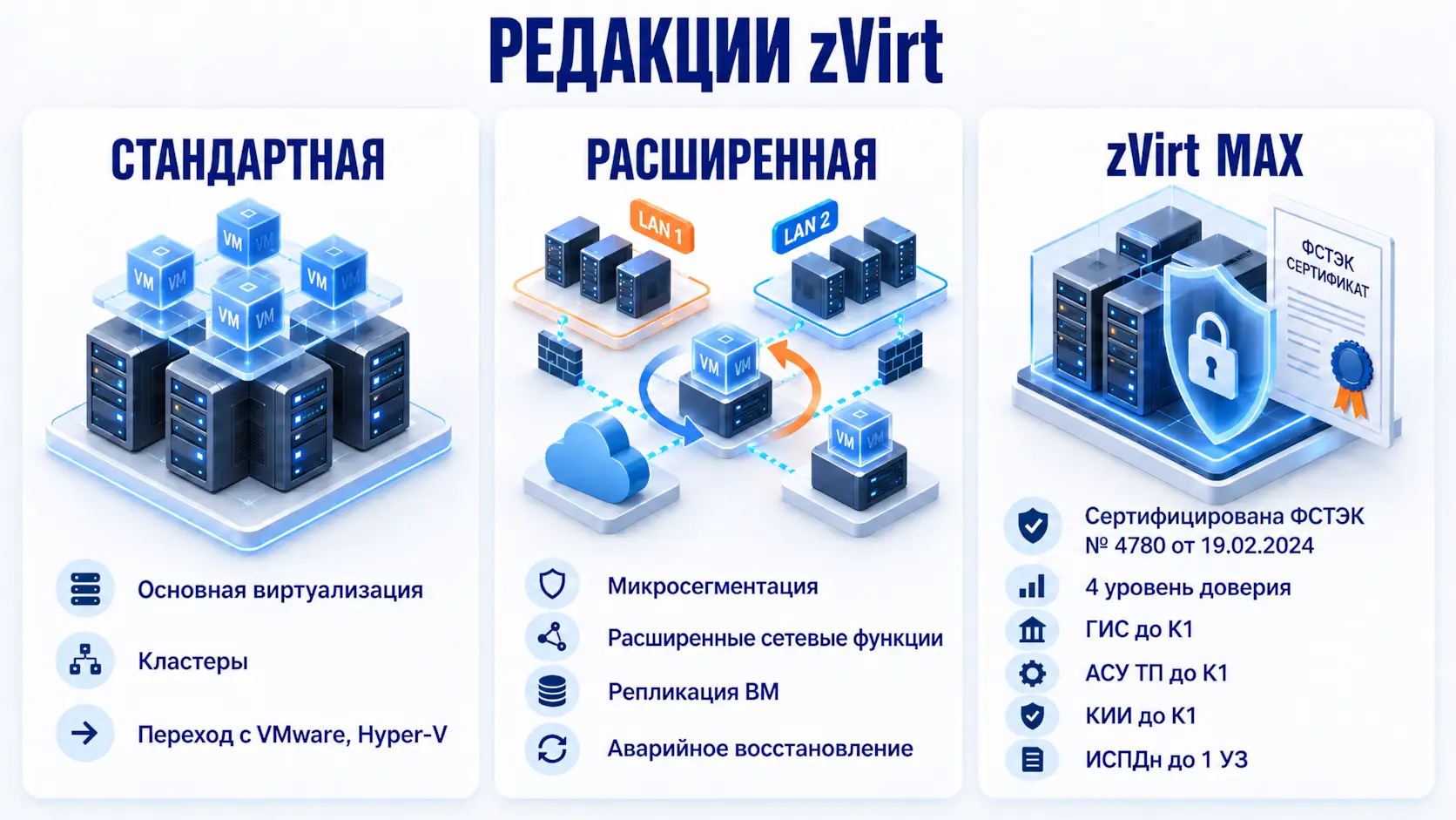 Инфографика - редакции zVIRT - стандартная, расширенная, zVIRT MAX