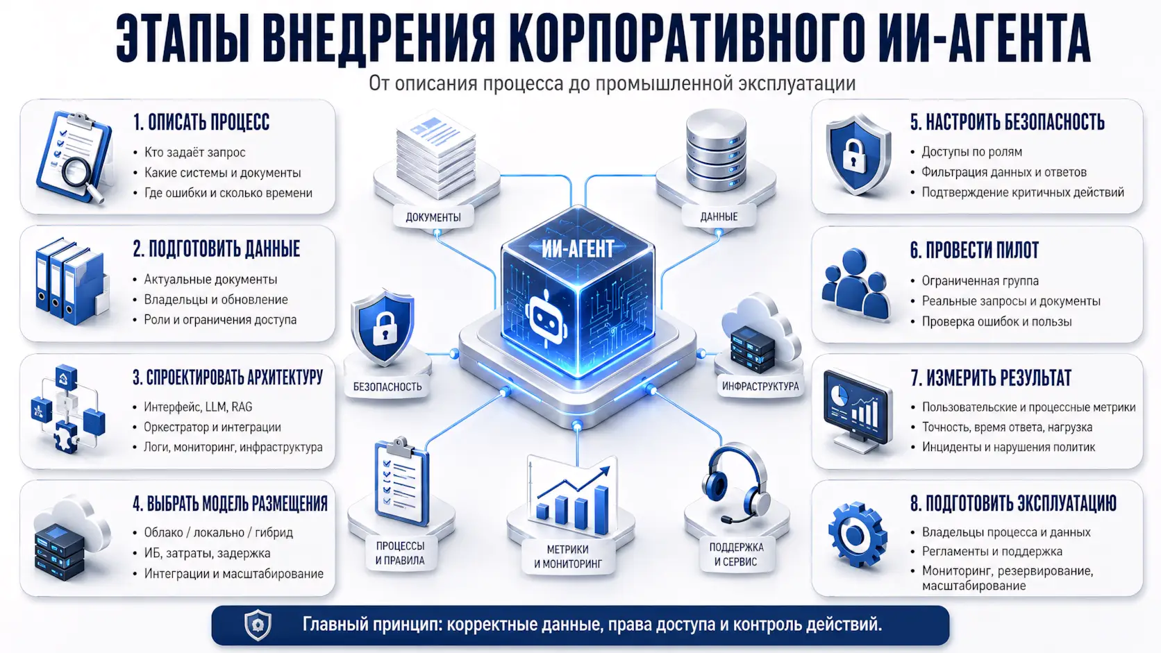8 этапов внедрения корпоративного ИИ-агента в изометрии