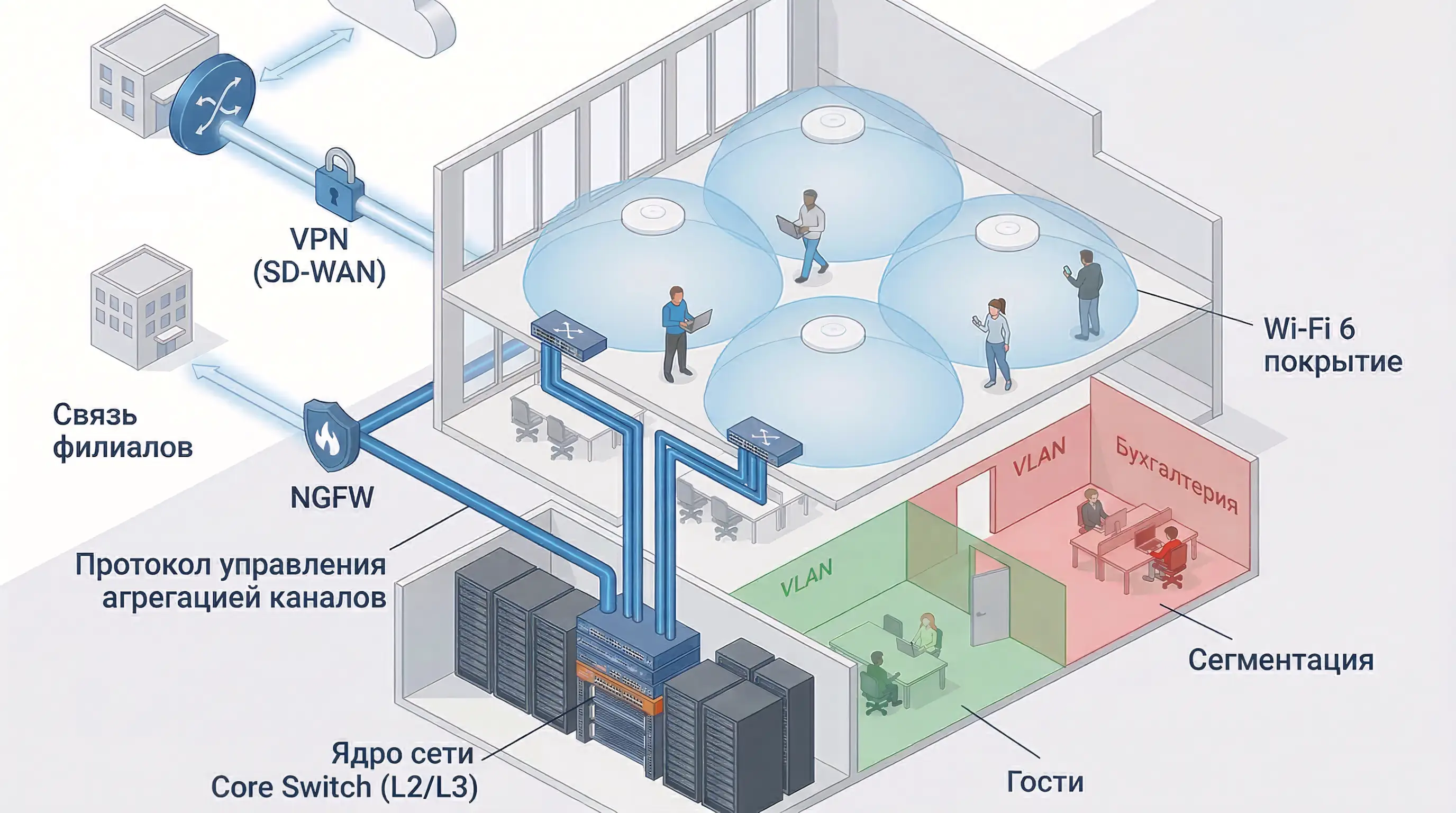 Отраслевые сценарии модернизации КСПД (корпоративной сети передачи данных): архитектура с ядром сети, сегментацией трафика (VLAN), защищенным доступом для филиалов (SD-WAN, NGFW) и современным беспроводным покрытием Wi-Fi 6.