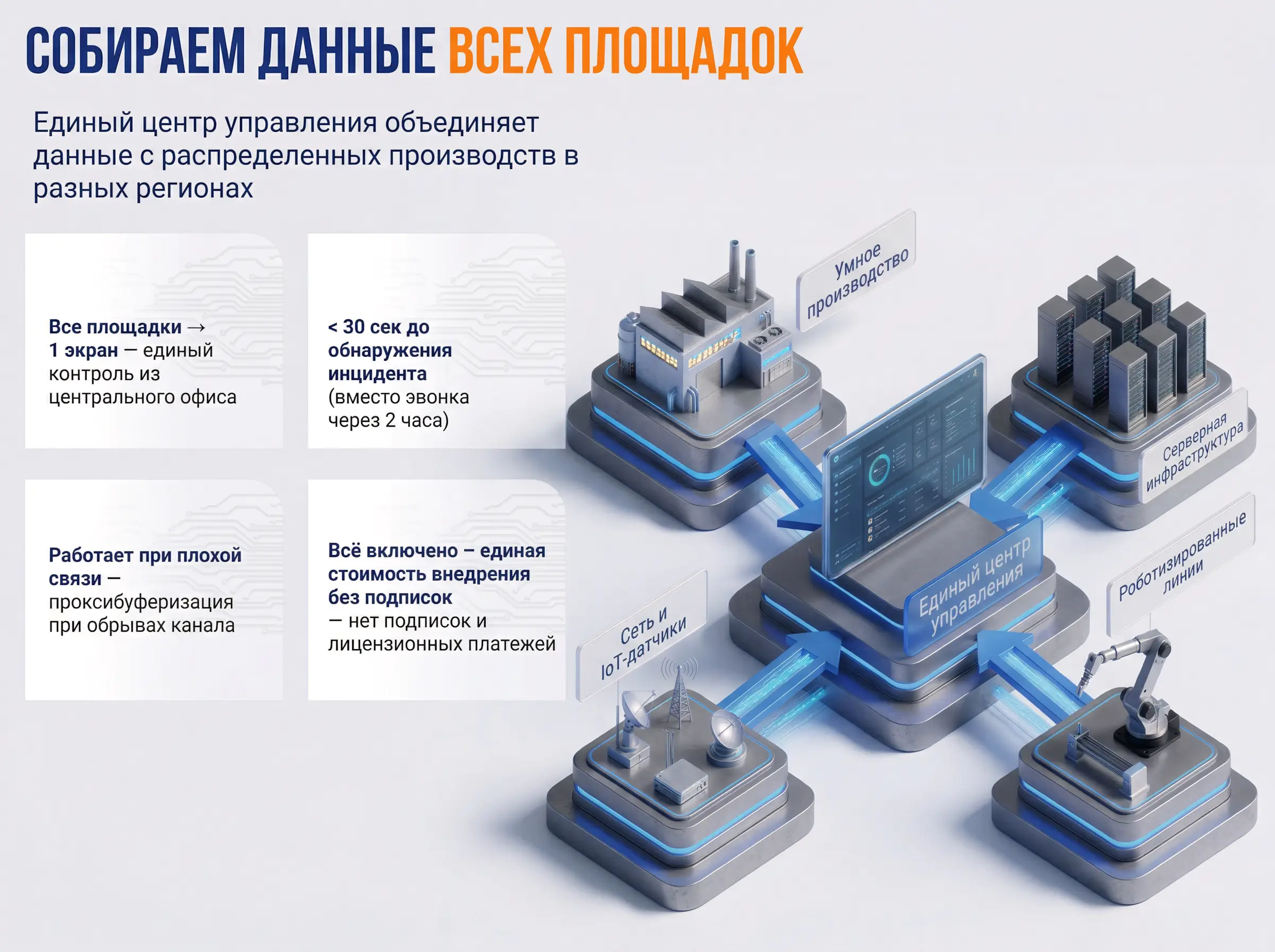 Описание сбора данных всех площадок для ит-мониторинга производства