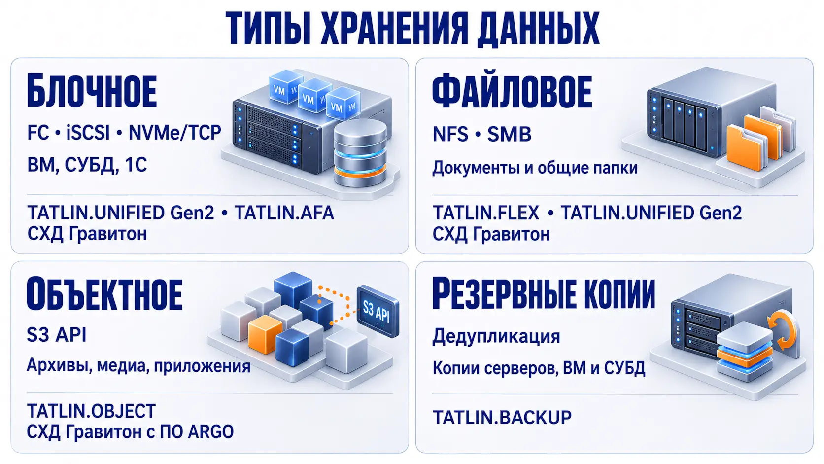 Типы хранения данных на СХД TATLIN и Гравитон: блочное, файловое, объектное и резервное копирование.