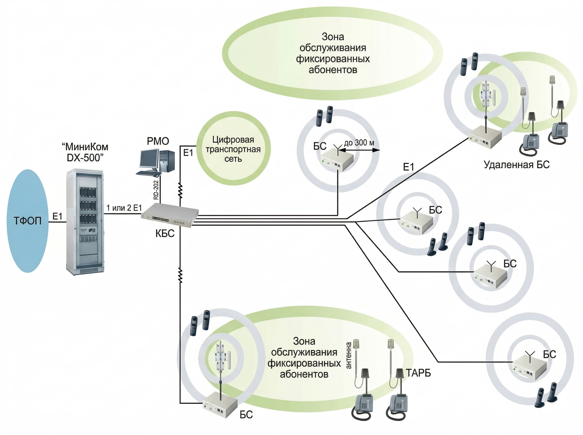 Телефония и микросотовая связь