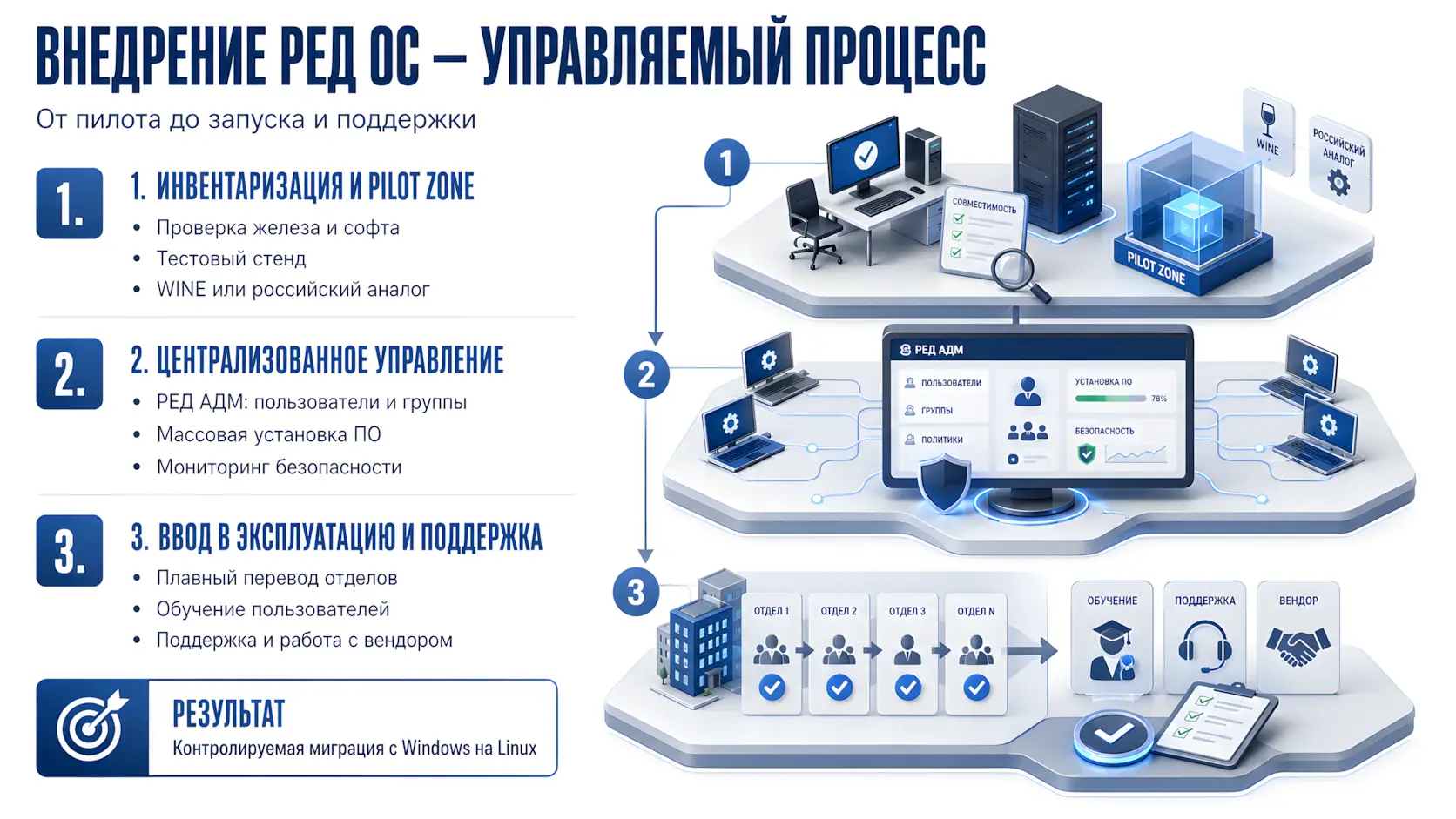 Внедрение РЕД ОС - изометрическое изображение этапов