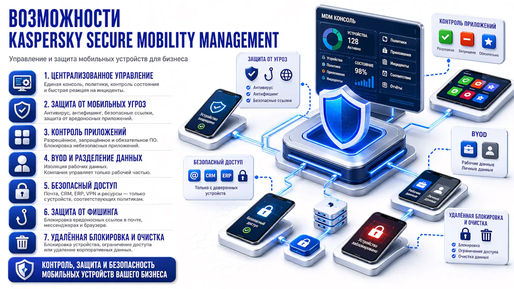 Изометрия Возможности Kaspersky Secure Mobility Management - планшеты и телефоны с иконками приложений