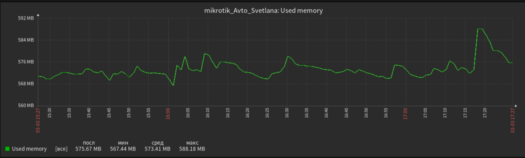 Микротик использование памяти